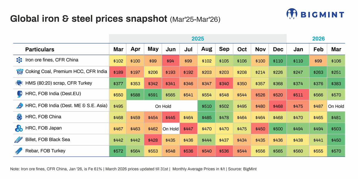 Global steel, raw material prices rise m-o-m in Mar'26 as US-Iran conflict disrupts supply chains