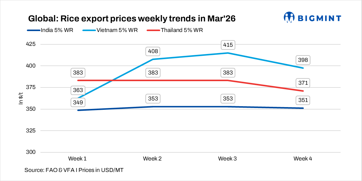Global rice prices ease in Mar'26 on ample supply, weak demand