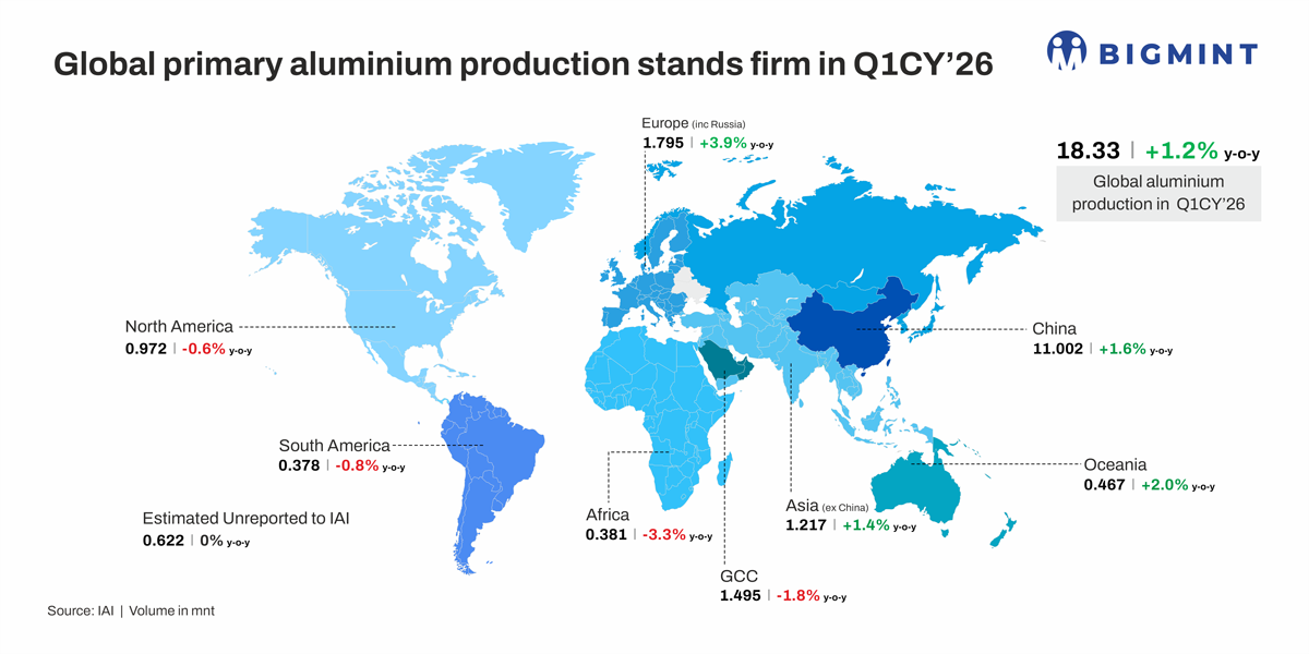 Global primary aluminium output holds firm in Q1CY'26 as China counters GCC headwinds