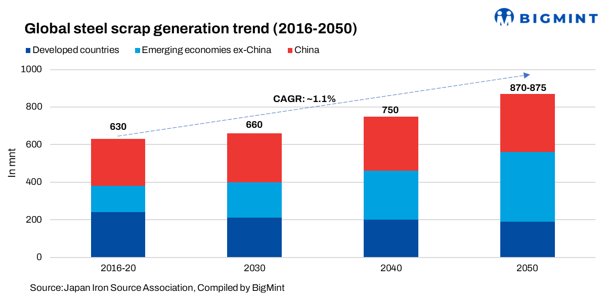 Global steel scrap generation to reach over 870 mnt by 2050; emerging markets to drive growth