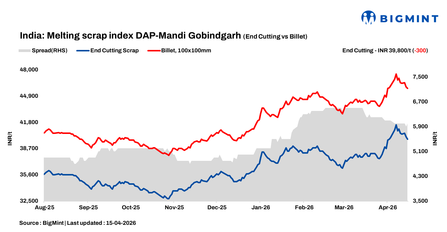 India: BigMint's ferrous scrap index drops INR 300/t d-o-d on weak steel market sentiment - 15 April