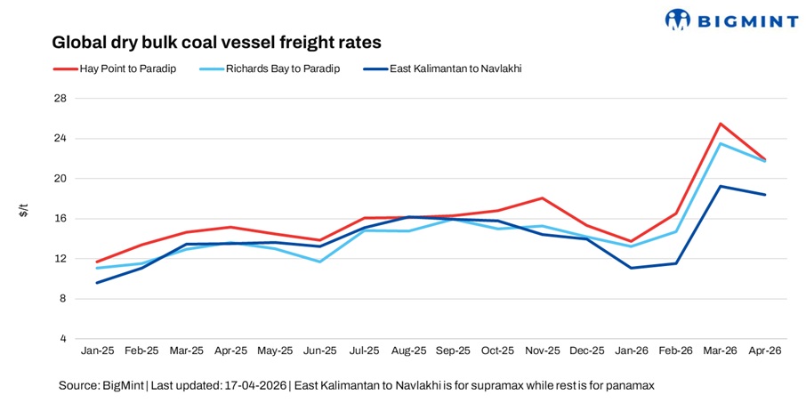 Pacific dry bulk coal freight to India gains momentum on tighter tonnage, Atlantic yet to recover
