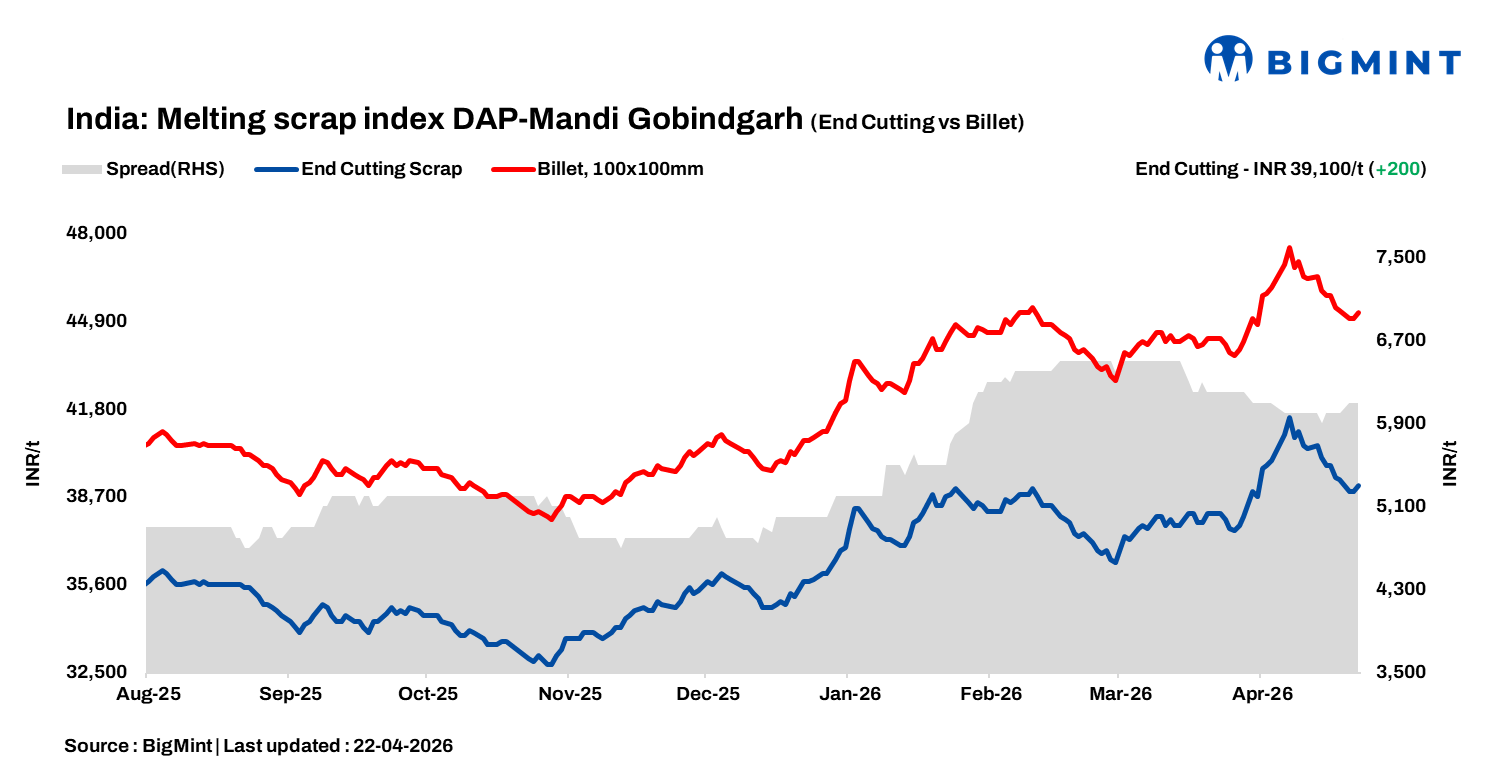 India: BigMint's ferrous scrap index rises INR 200/t d-o-d amid moderate steel demand