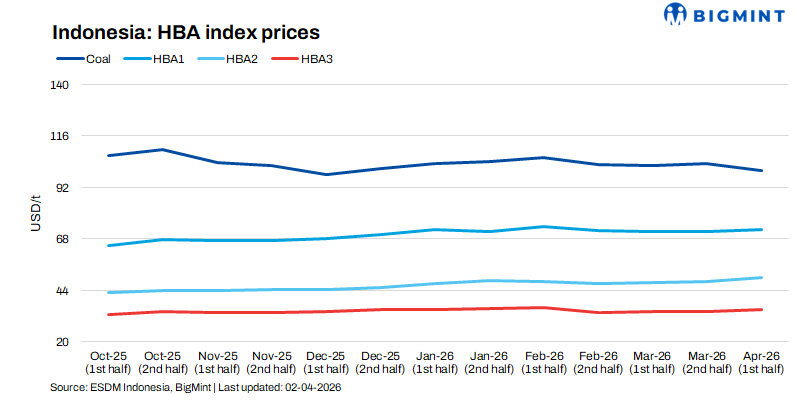 Indonesia coal benchmarks HBA show mixed trend as demand shifts toward lower-CV grades