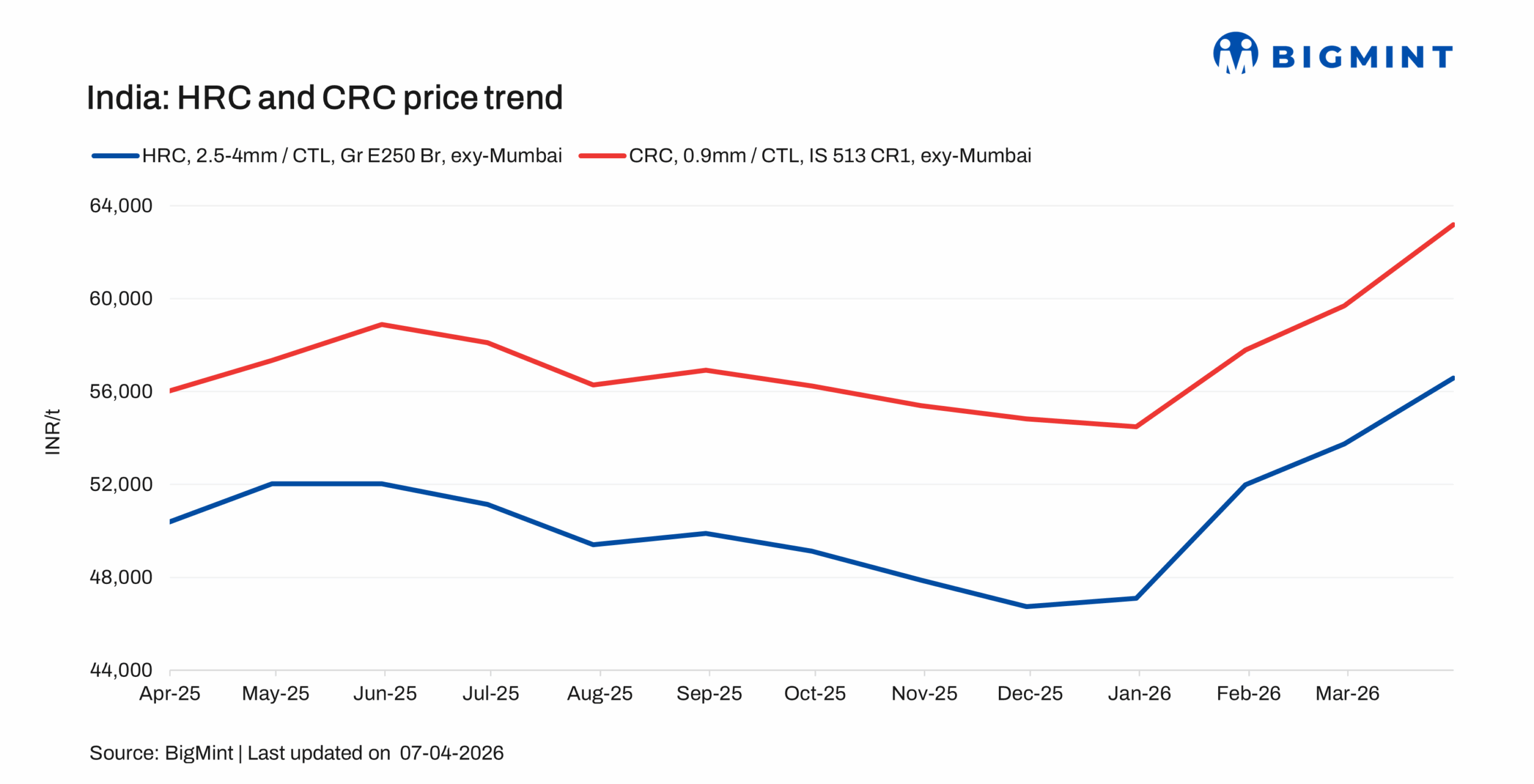 India: Primary mills hike HRC and CRC list prices on rising costs, tight supply