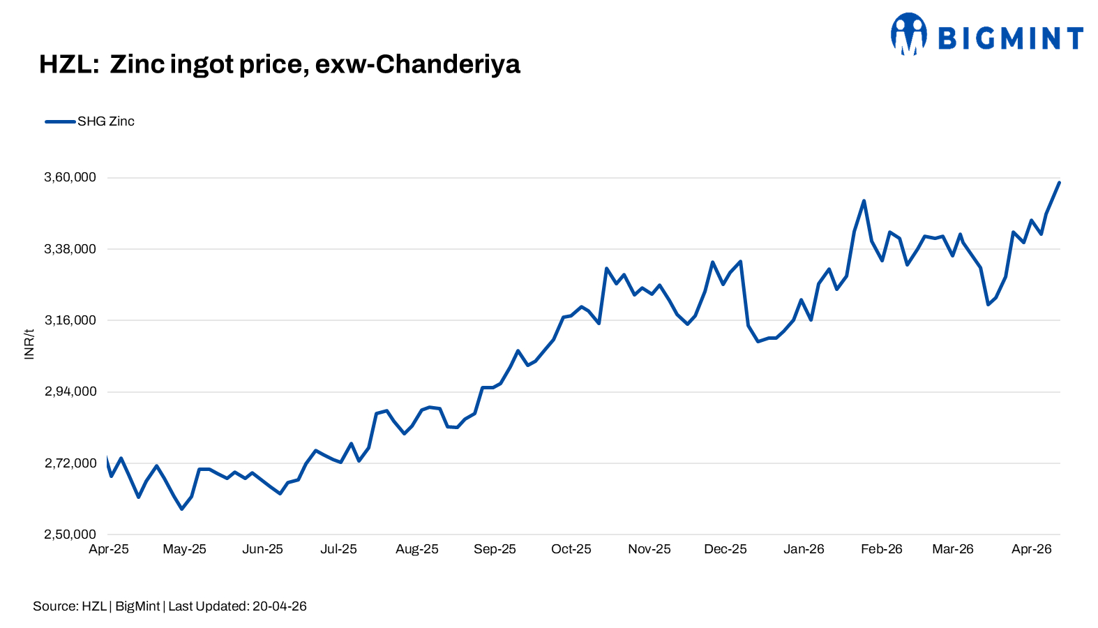 India: HZL increases zinc ingot prices by INR 9,600/t ($103/t)
