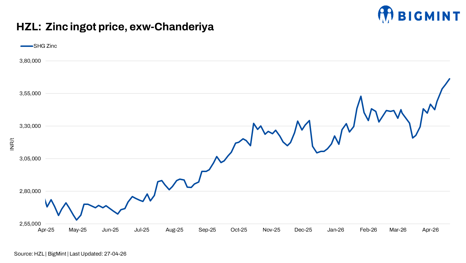 India: HZL increases zinc ingot prices by INR 4,600/t ($49/t)