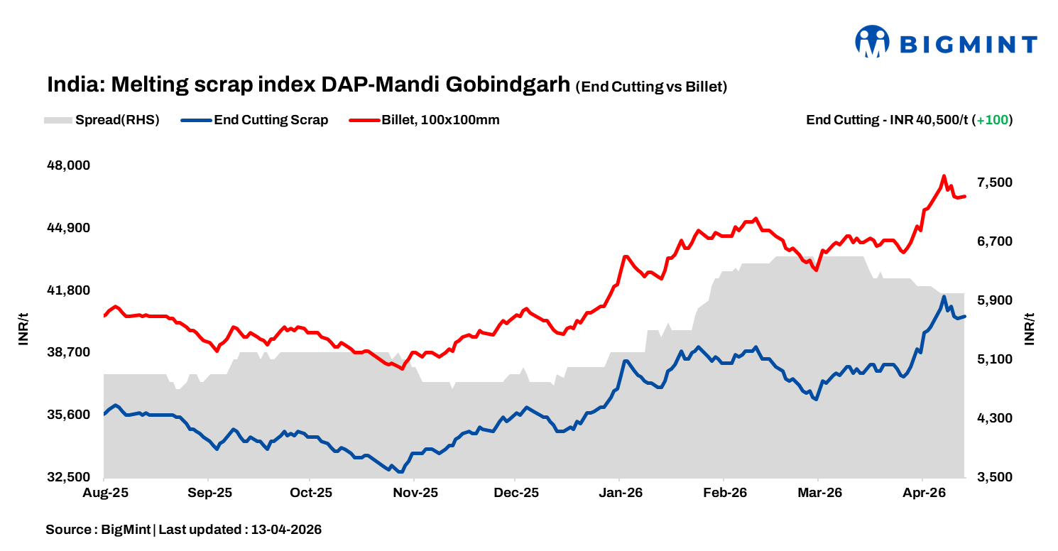 India: BigMint's ferrous scrap index inches up as steel market remains muted