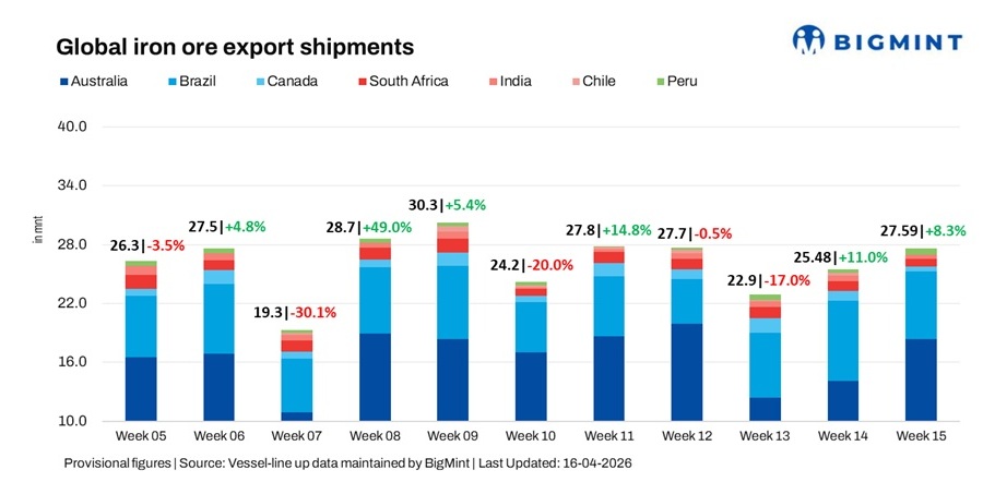 Global iron ore shipments rise w-o-w on Australia surge; freight market sentiment remains mixed