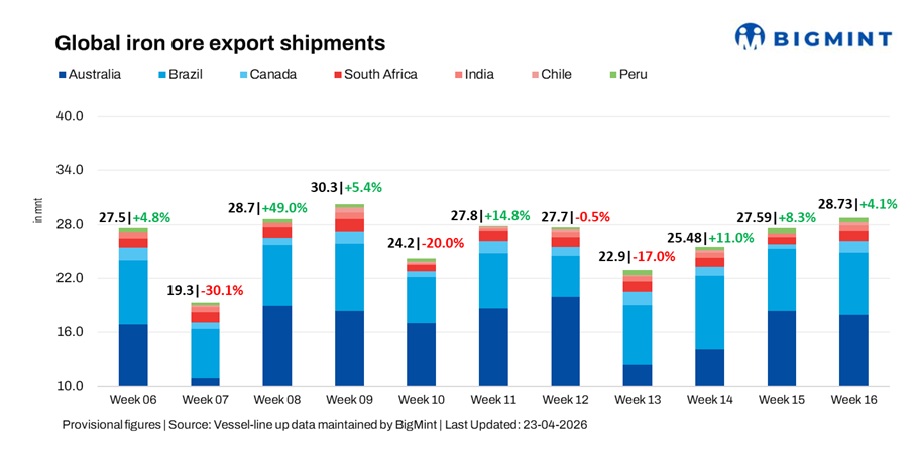 Global iron ore shipments edge higher w-o-w; Atlantic rebound offsets mild Australia easing