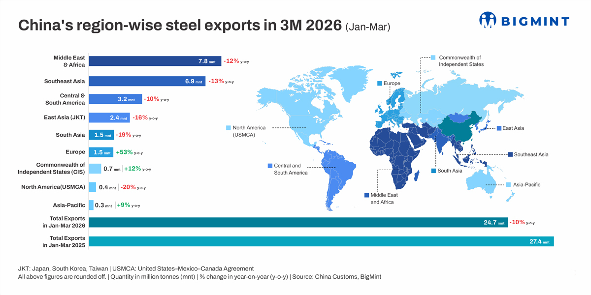 China's steel exports decline 10% y-o-y in 3M 2026 as demand weakens across key regions