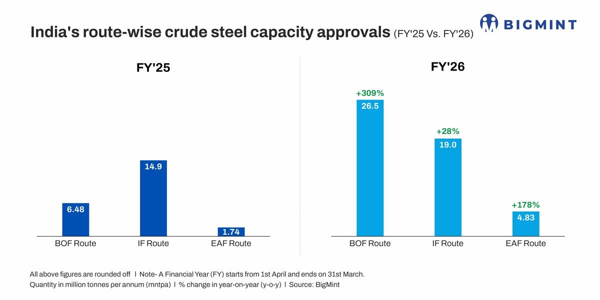 India: Steel capacity expansion approvals reach 50 mnt in FY26, signalling pipeline acceleration