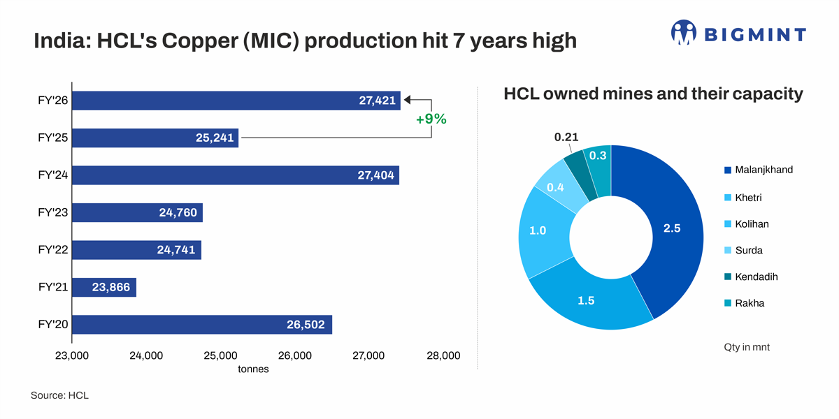 Hindustan Copper Limited (HCL) hits 7-year high output; bold expansion plans take shape