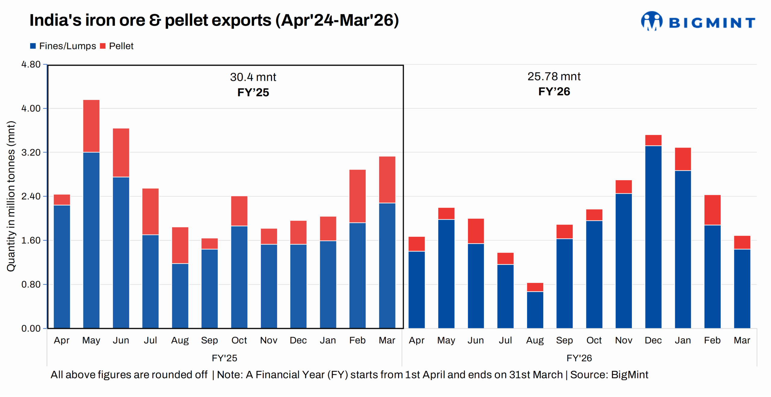 India's iron ore and pellet exports drop by over 15% y-o-y in FY'26 on easing Chinese steel production