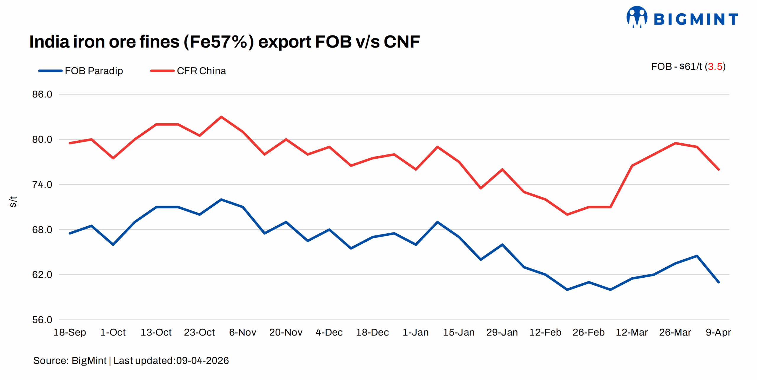 India: Low-grade iron ore fines export index falls $4/ w-o-w amid weak demand