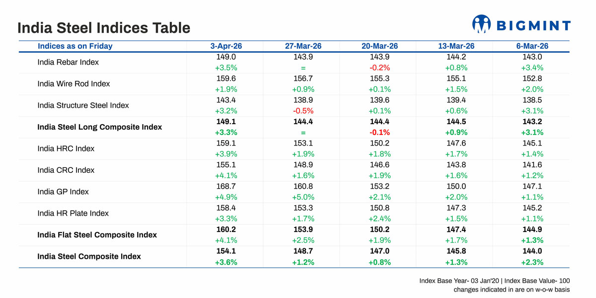 BigMint's India Steel index hits 3-year high on cost pressure, tight supplies