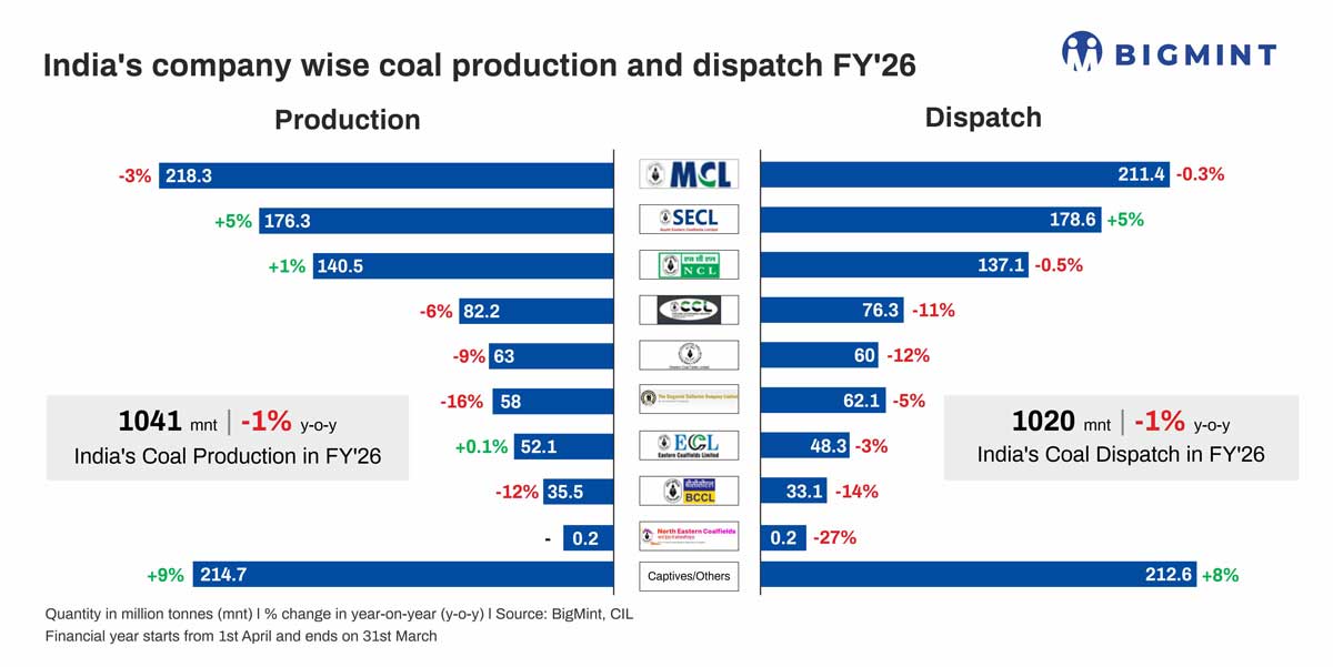 India: BCCL offers discounts to power plants but logistics constraints limit impact