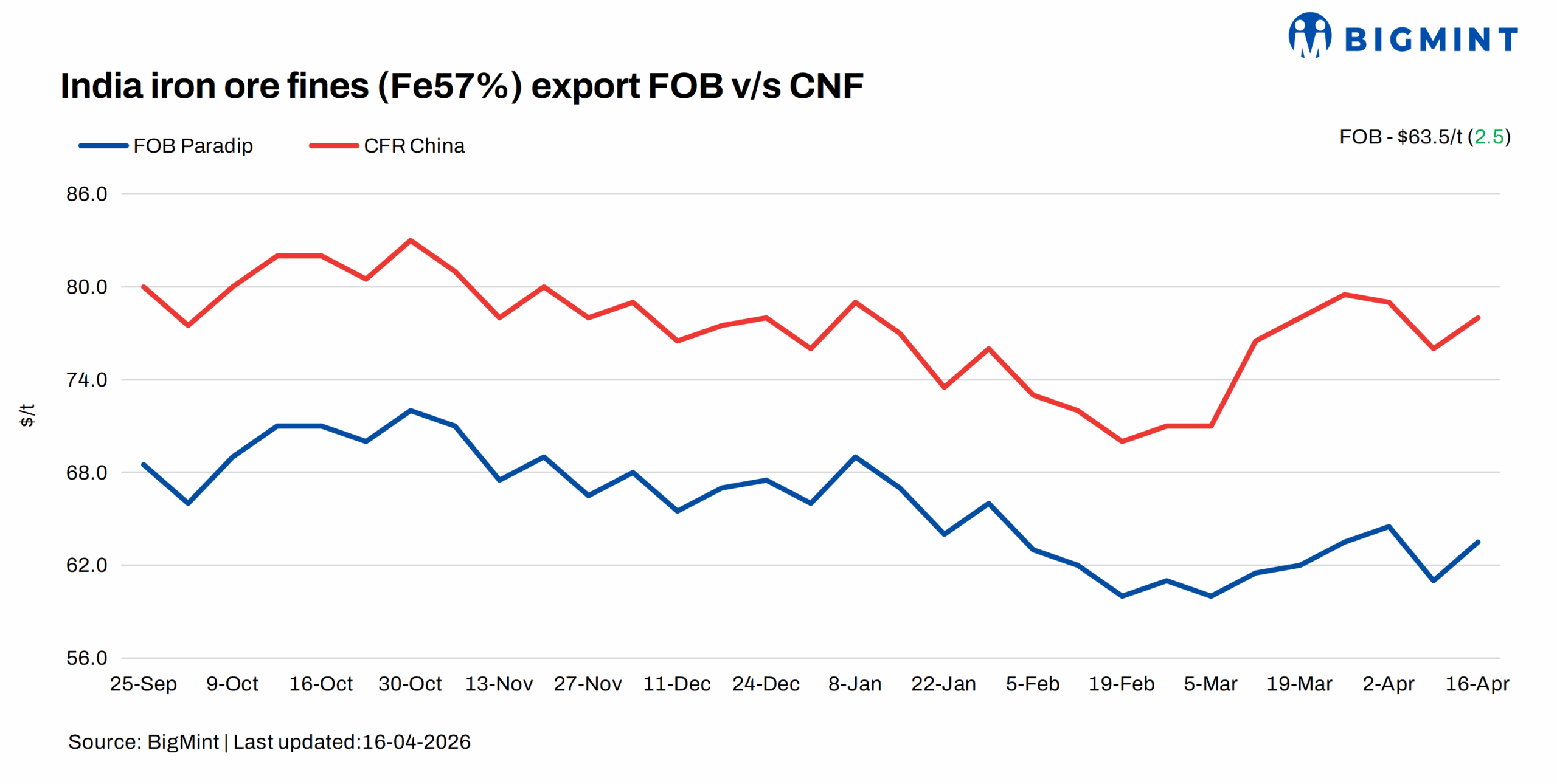 India: Low-grade iron ore fines export index rises $3/ w-o-w in recent trades