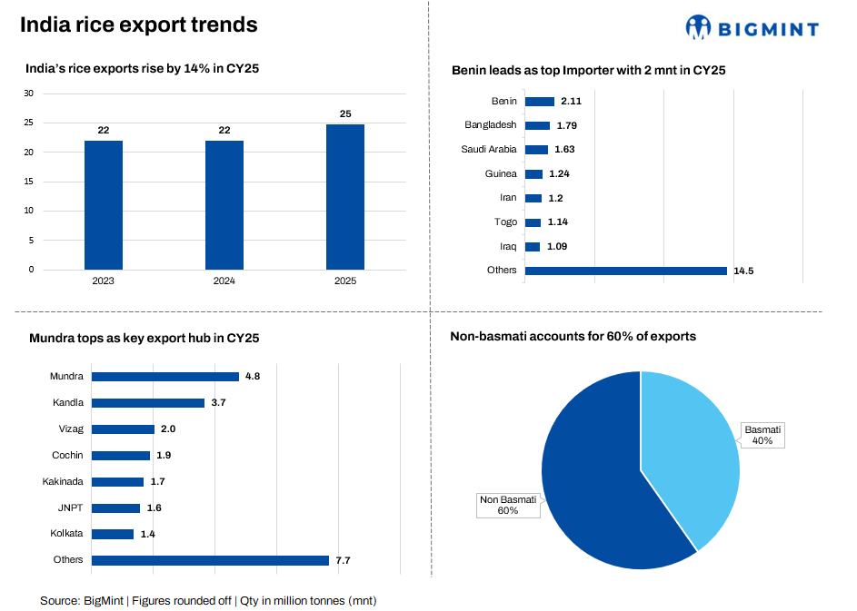 Is rice freight market entering a new phase of volatility? Key takeaways from BigMint webinar