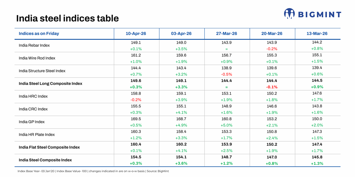 India steel index records slower growth w-o-w as market calms down amid Iran ceasefire talks