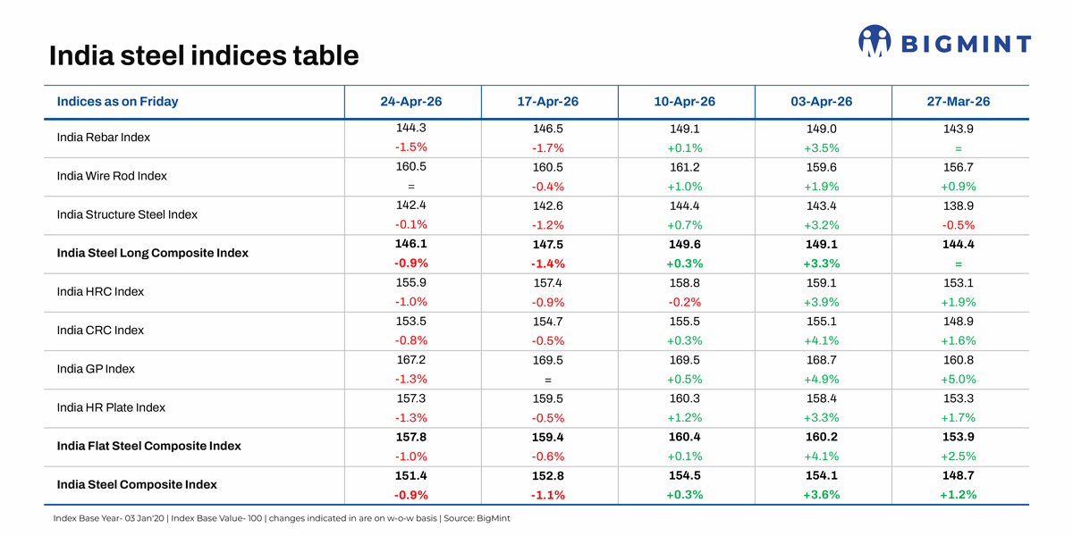 BigMint's India steel index drops w-o-w as geopolitical tensions and cost pressures ease