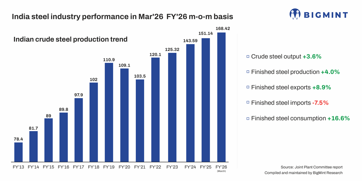 India's steel production rises 10.7% y-o-y in FY26: JPC