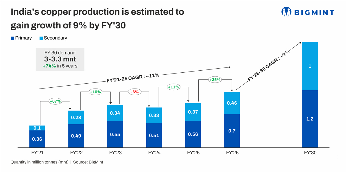 India's primary copper production surges 25% y-o-y in FY'26. What's driving the new wave of expansion?