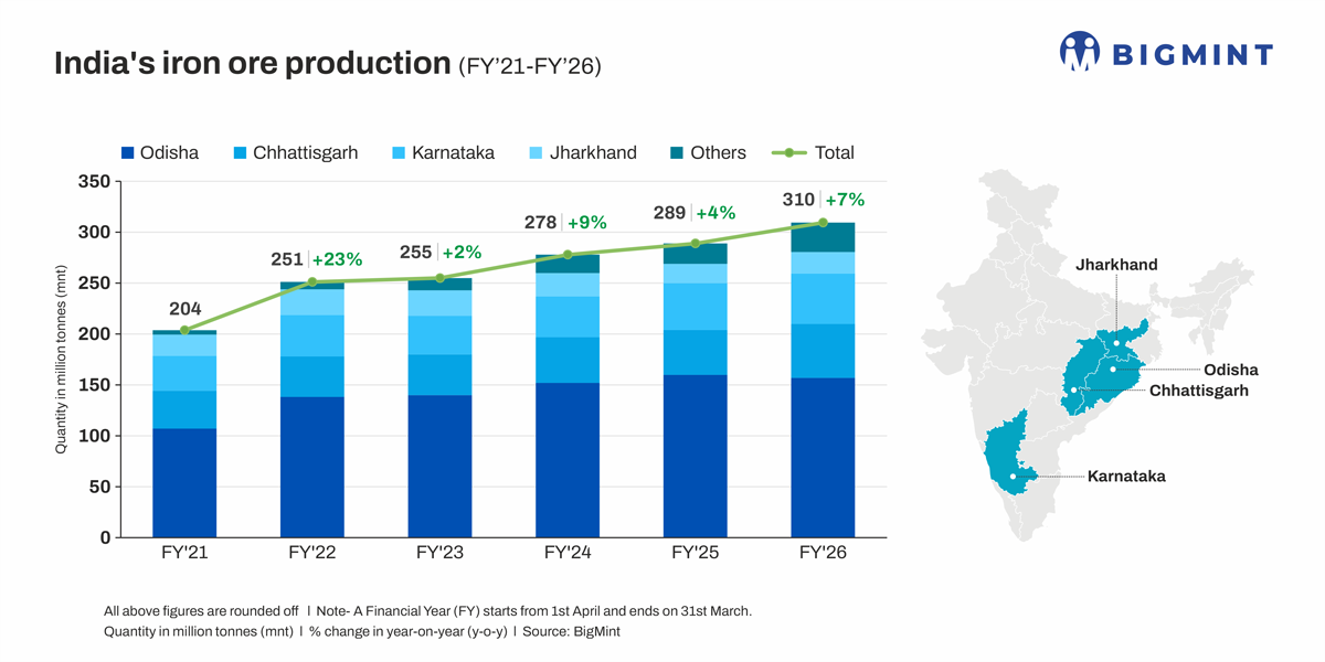 India's iron ore production rises 7% in FY'26 as merchant supply offsets fall in captive production