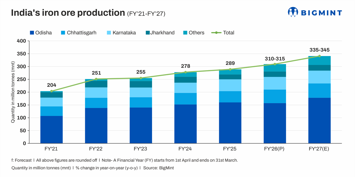 India's iron ore production to rise 8% y-o-y in FY'27 - BigMint forecast