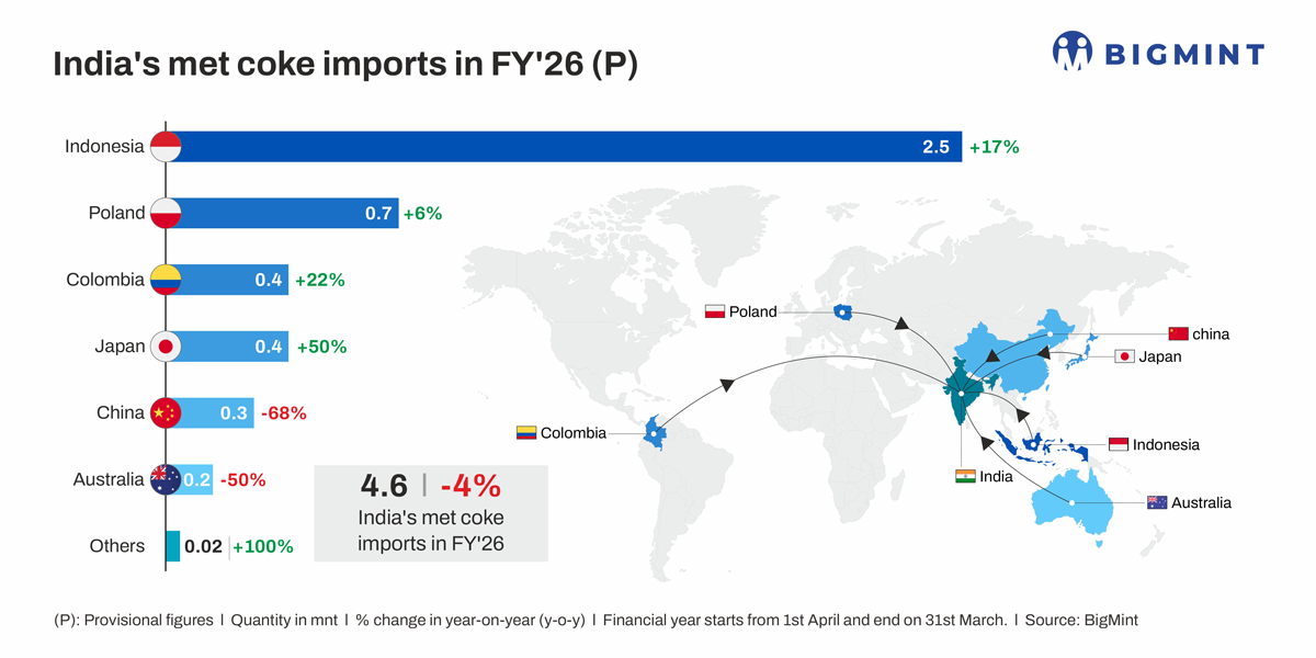 India's met coke imports drop 4% in FY'26 on quota restrictions, higher domestic output