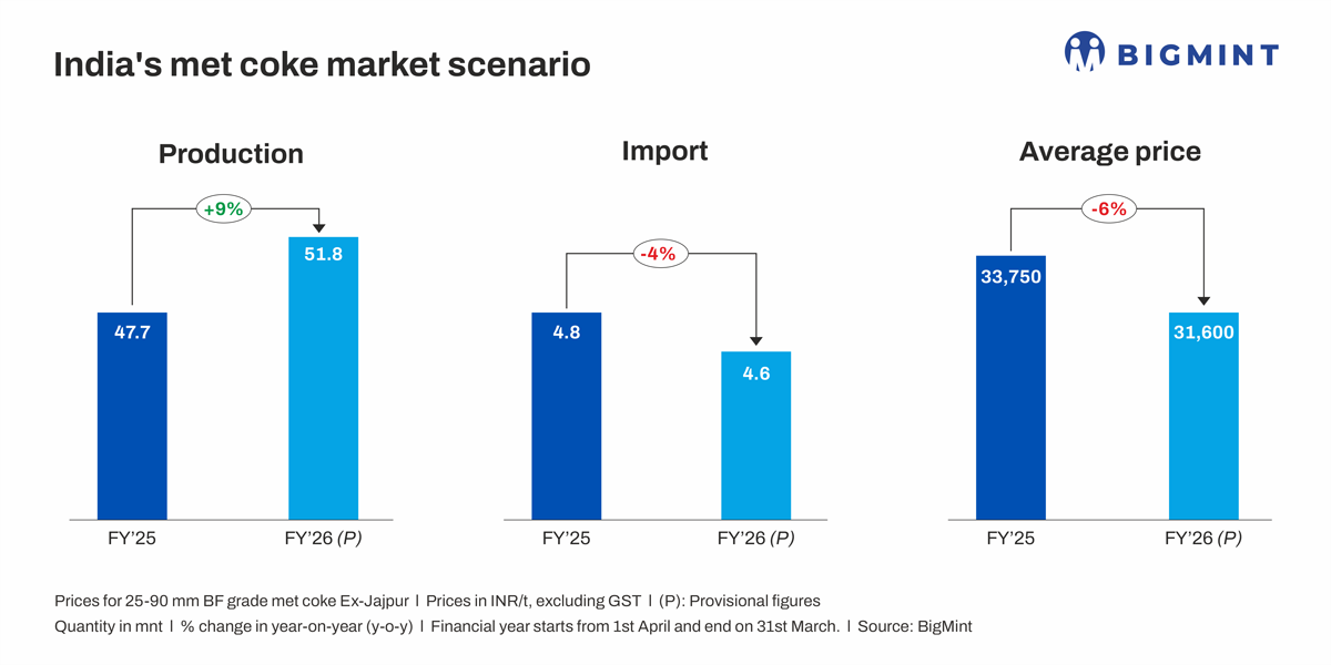 India: DGTR recommends reduced anti-dumping duties on low-ash met coke imports for five years