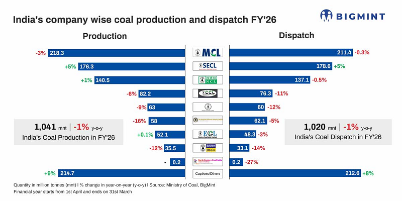 India: Coal supply surging ahead of demand, Mar'26 dispatch lag builds up inventory pressure