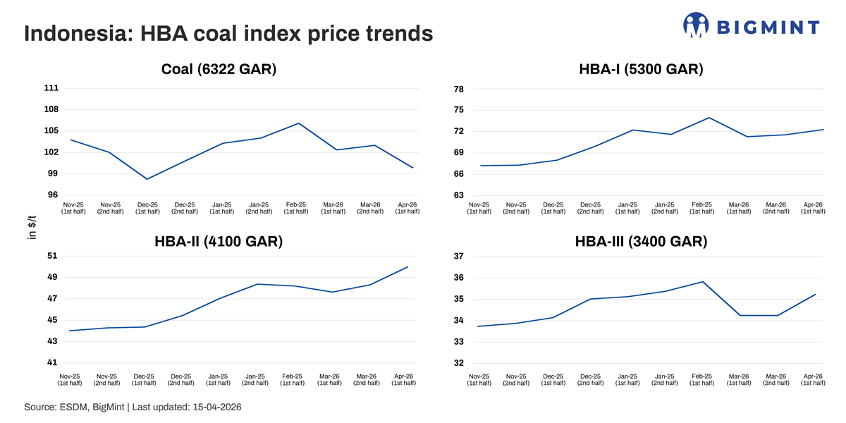 Indonesia lifts HBA thermal coal benchmarks for 2nd half of Apr'26 ...