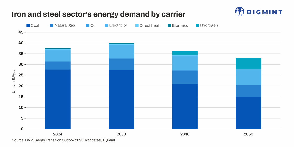 Why blast furnaces and coal will likely dominate the global steel industry well beyond 2050 - BigMint analysis