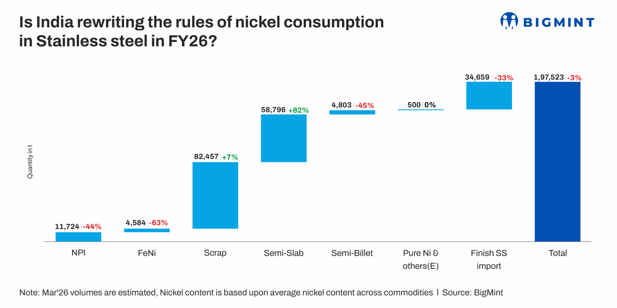 India's nickel consumption shifts in FY'26; scrap, semis usage rises as primary inputs lose ground