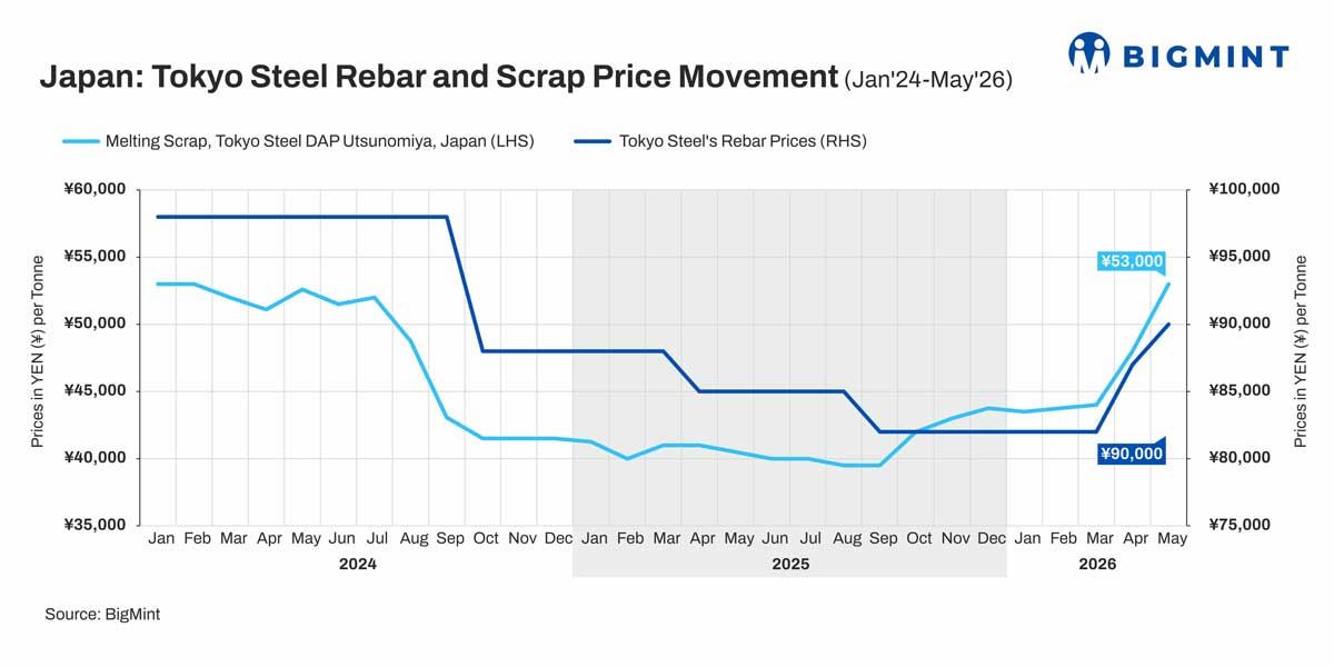 Japan: Tokyo Steel raises HRC prices by $31/t m-o-m for May'26 sales