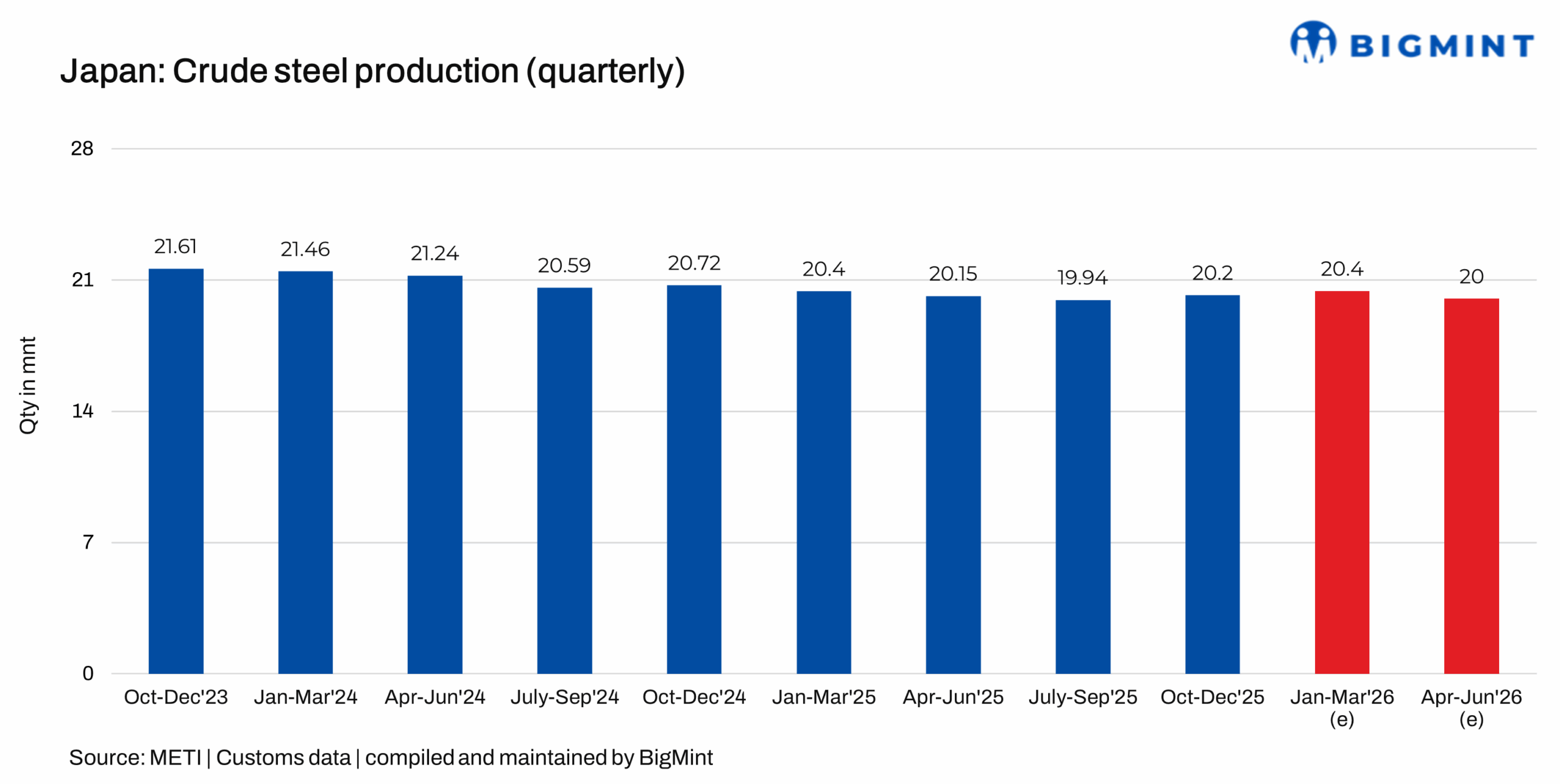 Japan's crude steel outlook weakens on soft demand, geopolitical uncertainty