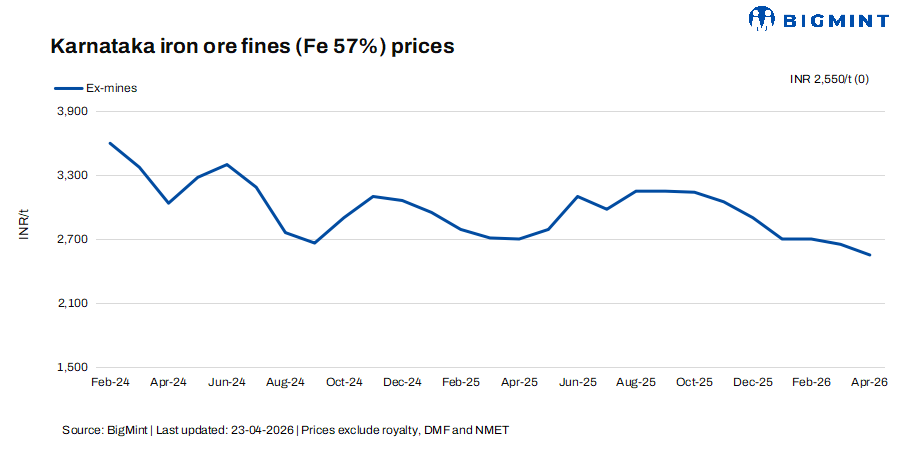India: Low-grade iron ore fines prices in Karnataka remain steady, while high-grade offers decline