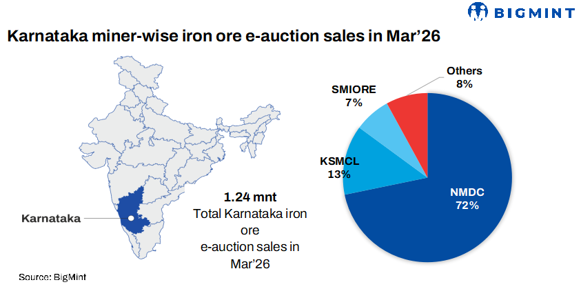 India: Over 40,000 t of iron ore booked in auctions from Karnataka on 4 May'26