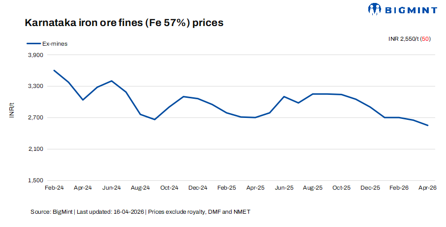India: Low-grade iron ore fines prices in Karnataka dip w-o-w on subdued market sentiment