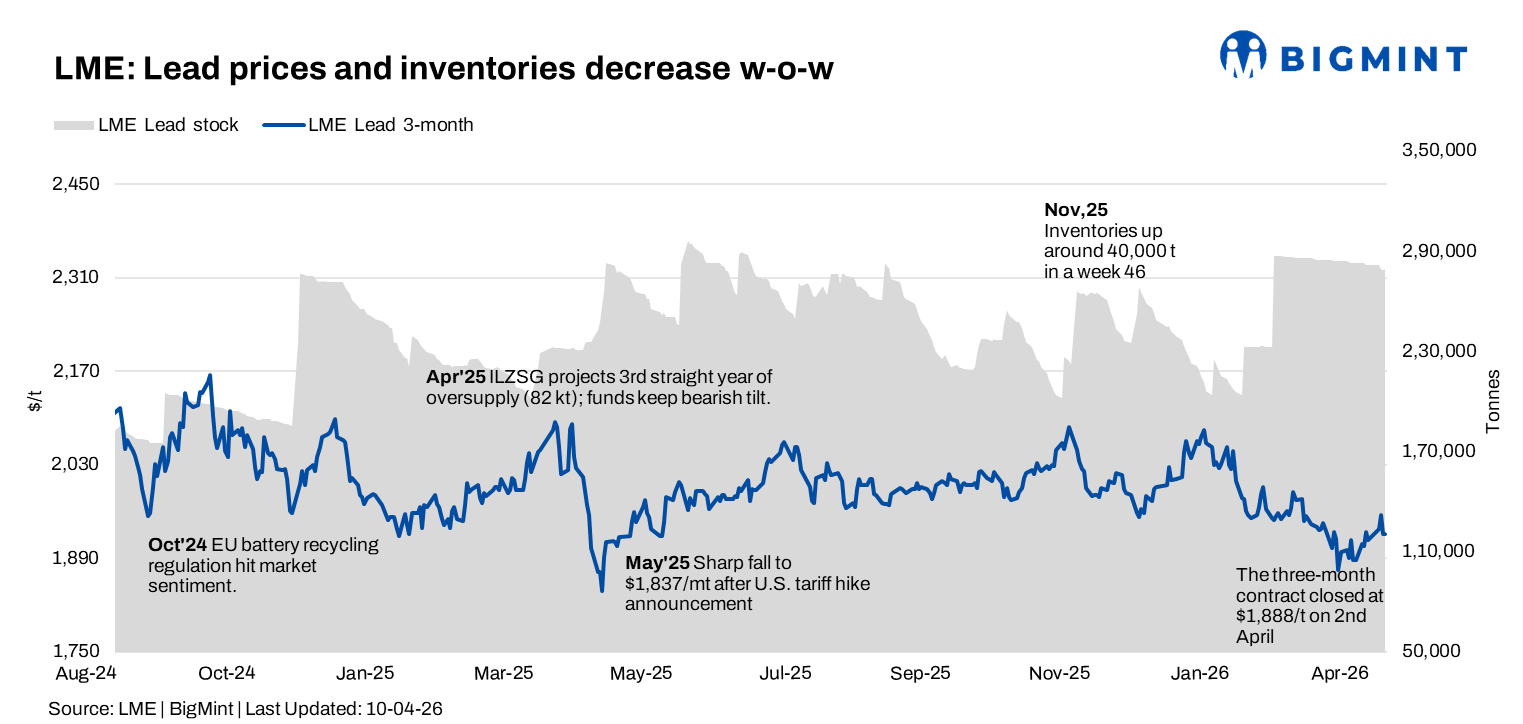 LME lead declines w-o-w amid late-week pressure; inventories continue to fall