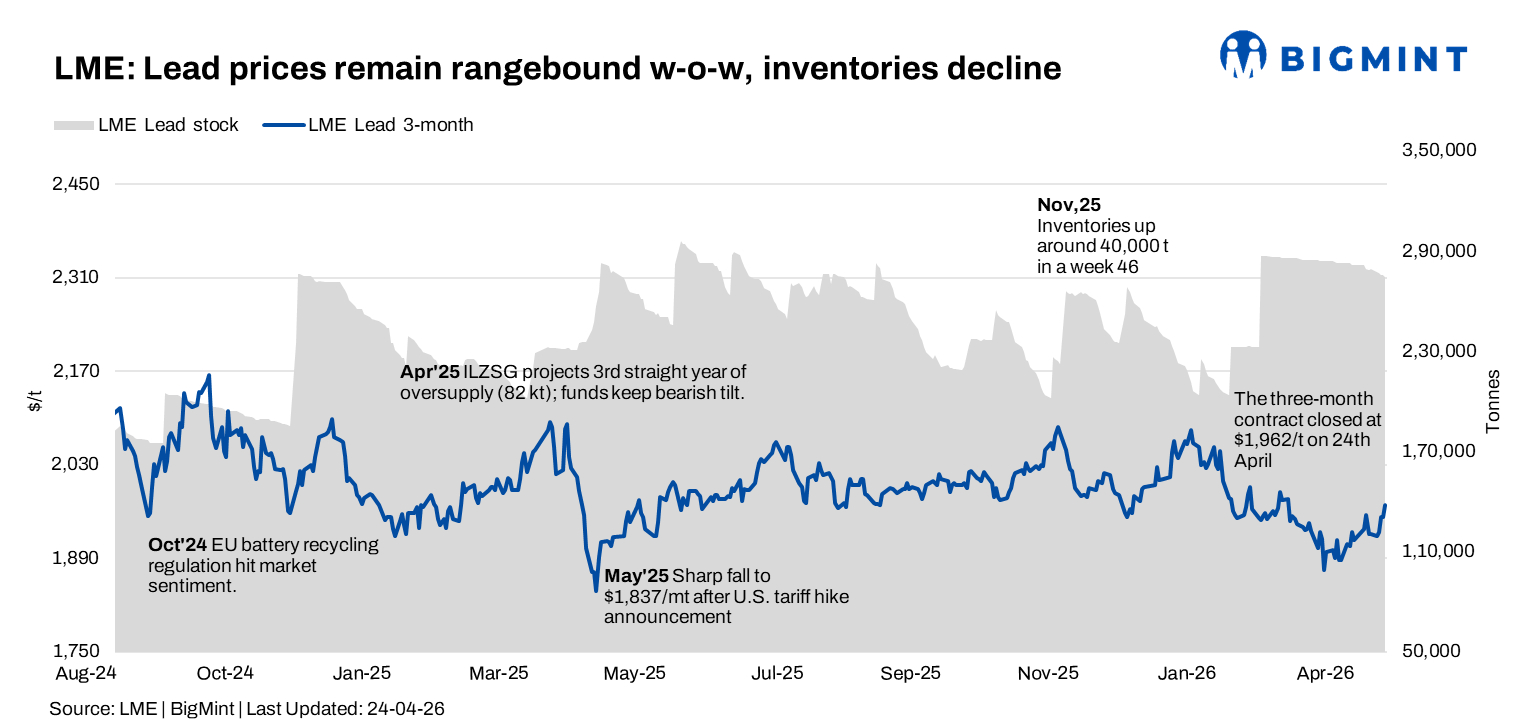 LME lead trades range-bound w-o-w; inventories continue gradual decline