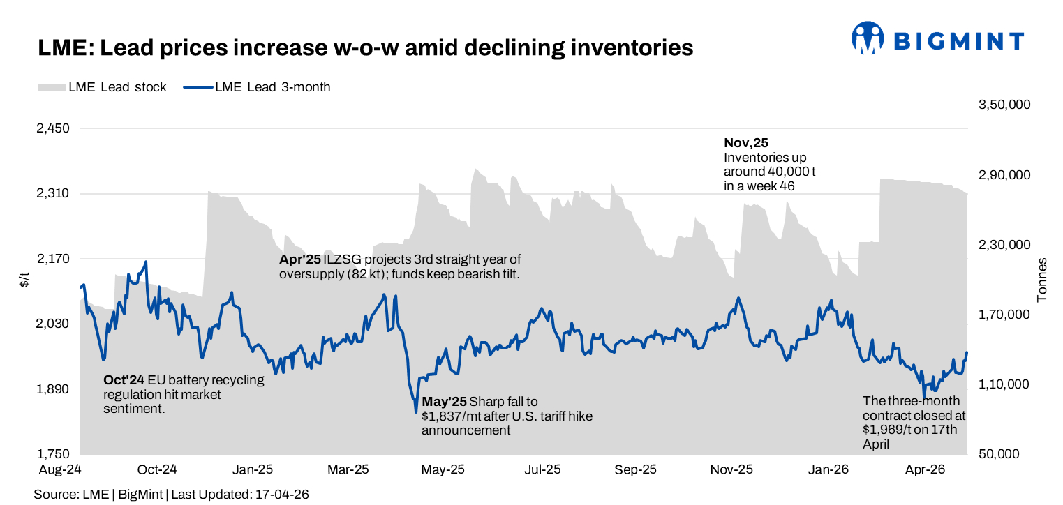 LME lead rises w-o-w on late-week rebound; inventories extend decline
