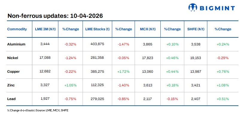 LME base metals remain under pressure; macro headwinds and demand concerns weigh on prices