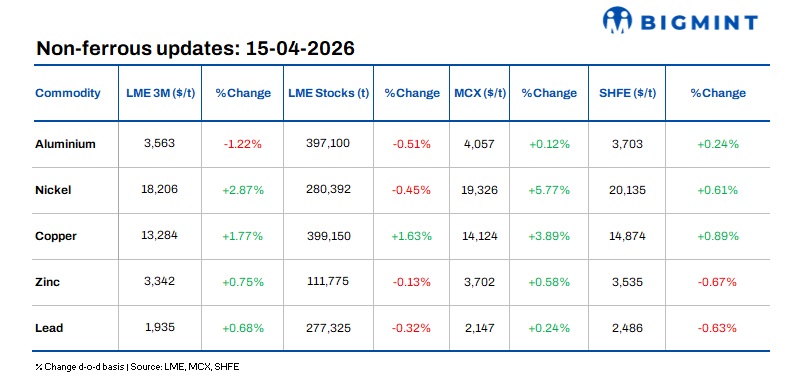 LME base metals rise on supply-side cues; oil swings as geopolitical signals remain mixed