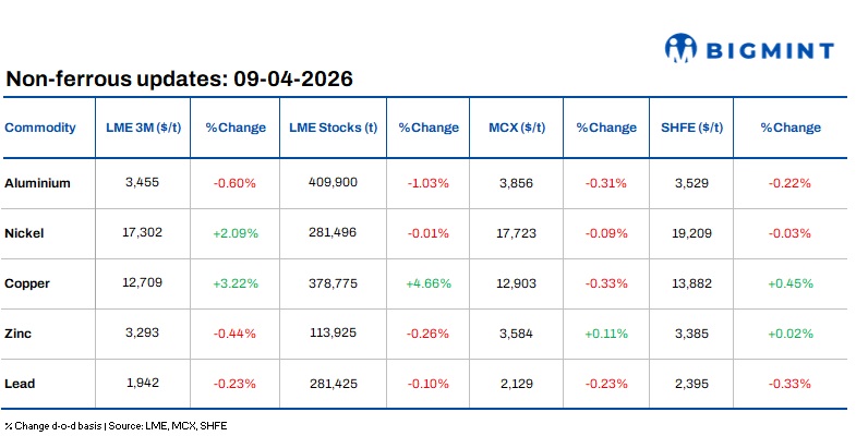 LME base metals trade mixed; tightening supply, geopolitical shocks steer markets