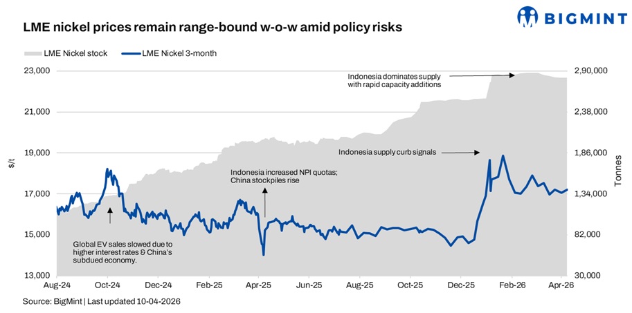 LME nickel prices inch up as Indonesia policy tightening supports market