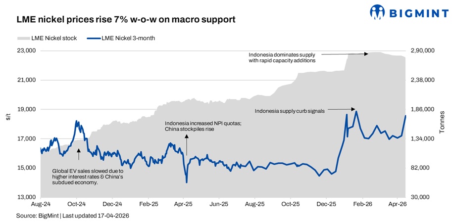 LME nickel rises on macro tailwinds, but Indonesia surplus limits upside