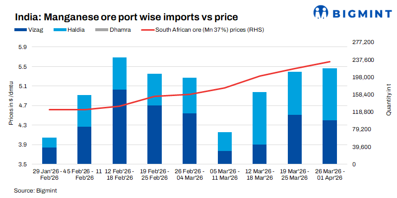 India: Imported manganese ore prices continue rally w-o-w on global cues