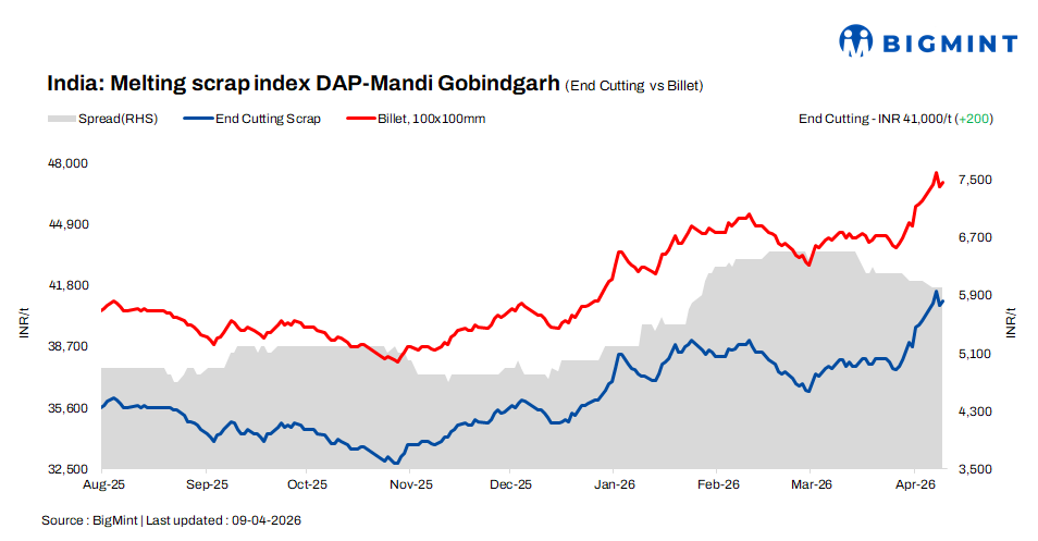 India: BigMint's ferrous scrap index up INR 200/t d-o-d